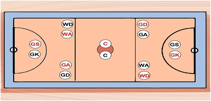 Netball court and positions
